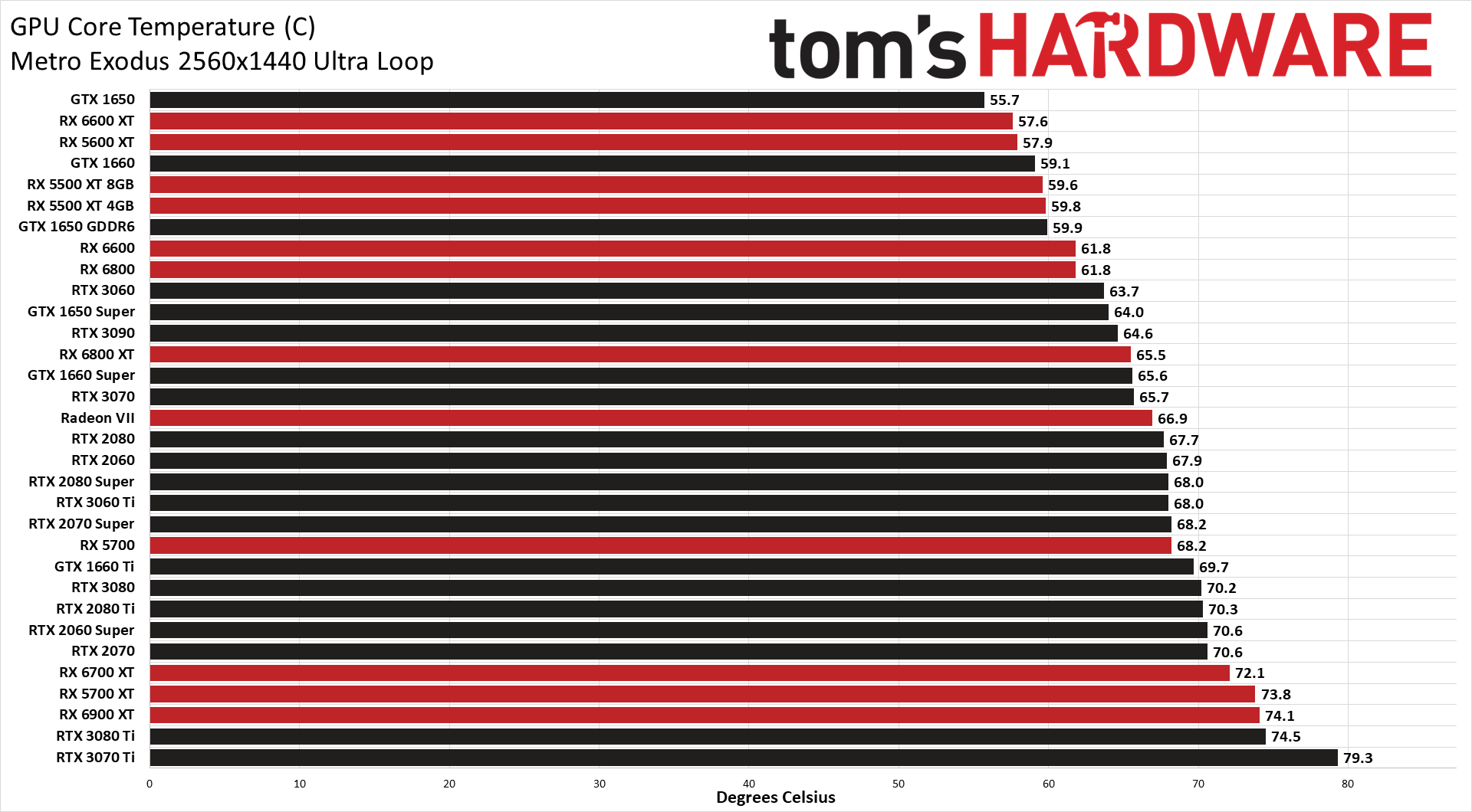 The Best Graphics Cards performance charts