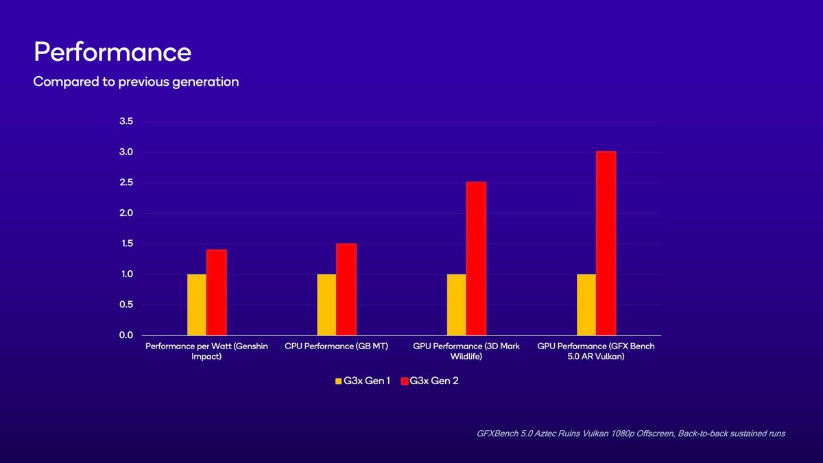 Qualcomm Snapdragon G Series performance chart.