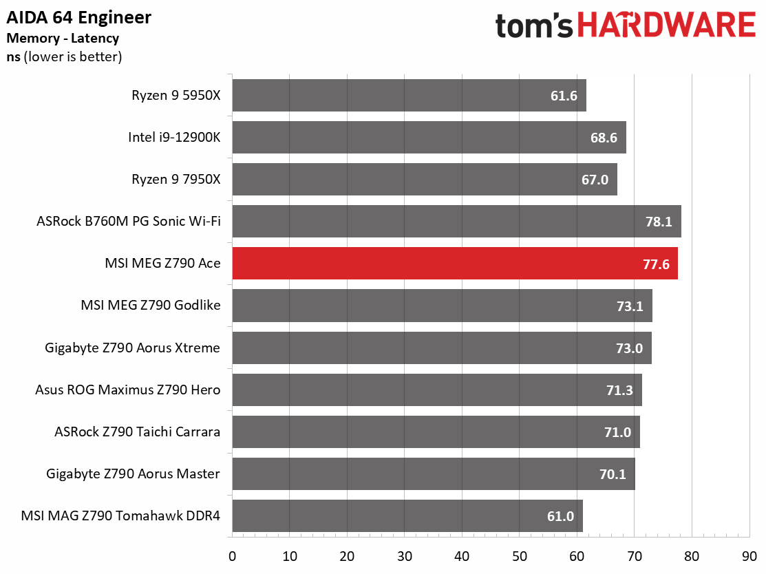 MSI MEG Z790 Ace