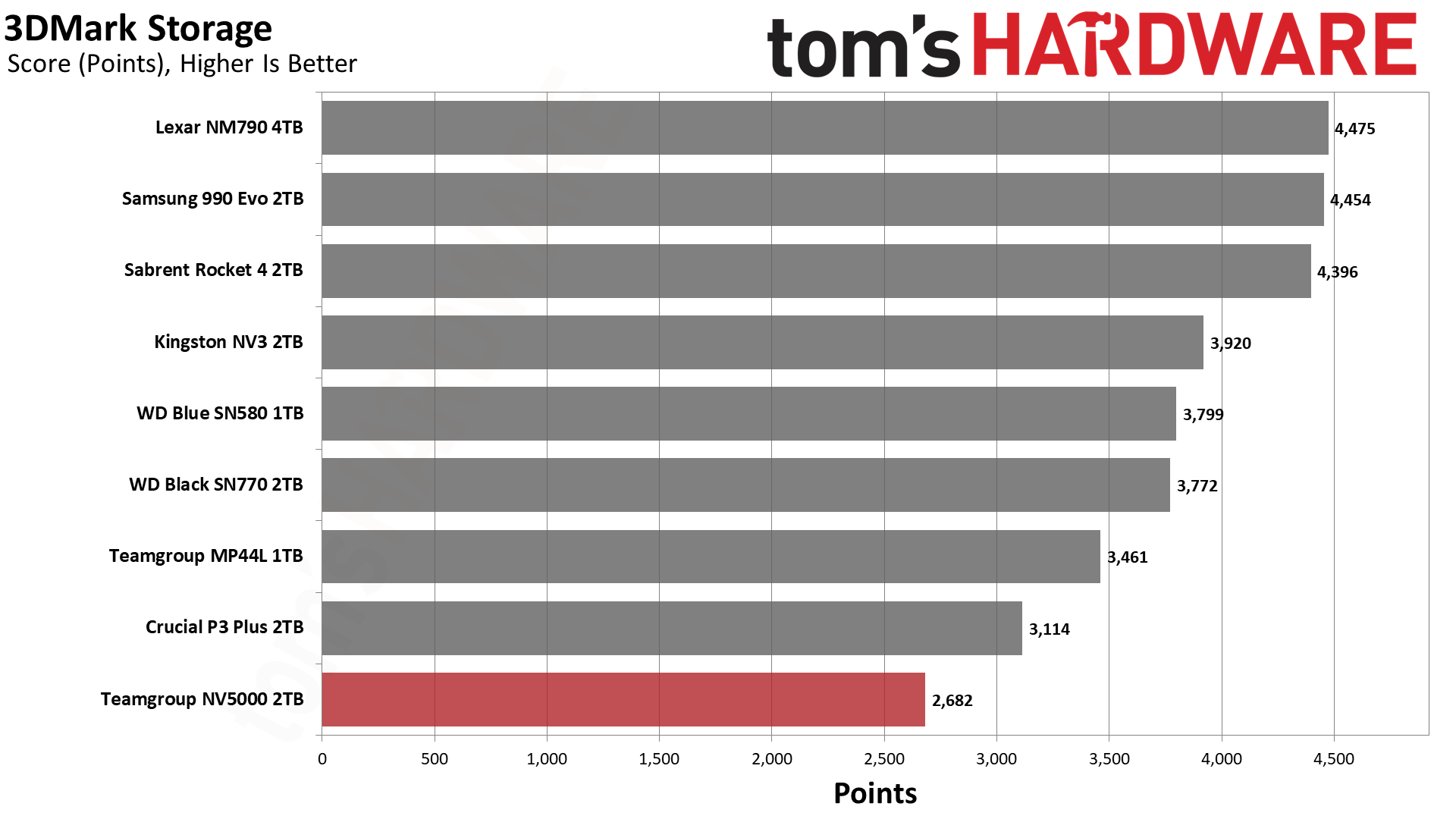 TeamGroup NV5000 2TB SSD