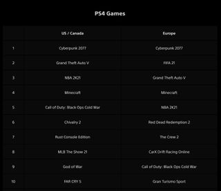 PlayStation Store top ten PS4 games June 2021