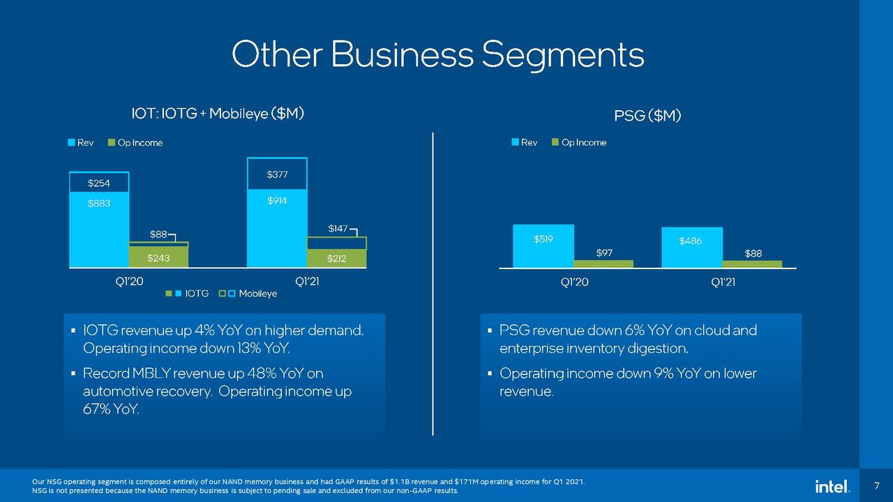 Intel Earnings