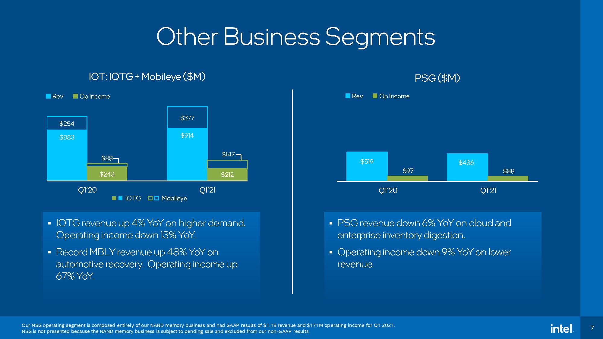 Корпорации 2021. Результаты Intel. Coinbase Full year 2021 Financial Results.