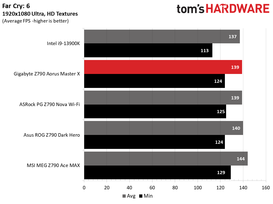 Gigabyte Z790 Aorus Master X