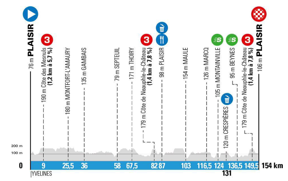 Paris-Nice 2020 stage profiles