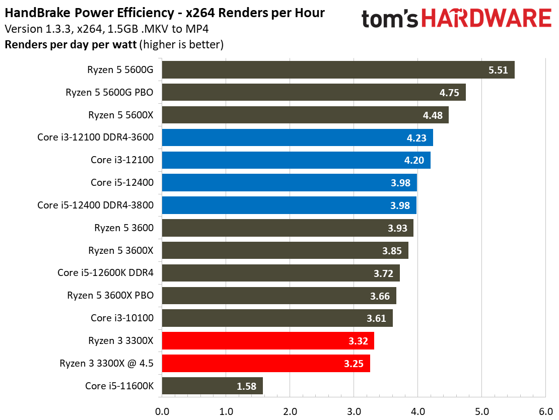 Core i3-12100 Power Consumption Efficiency