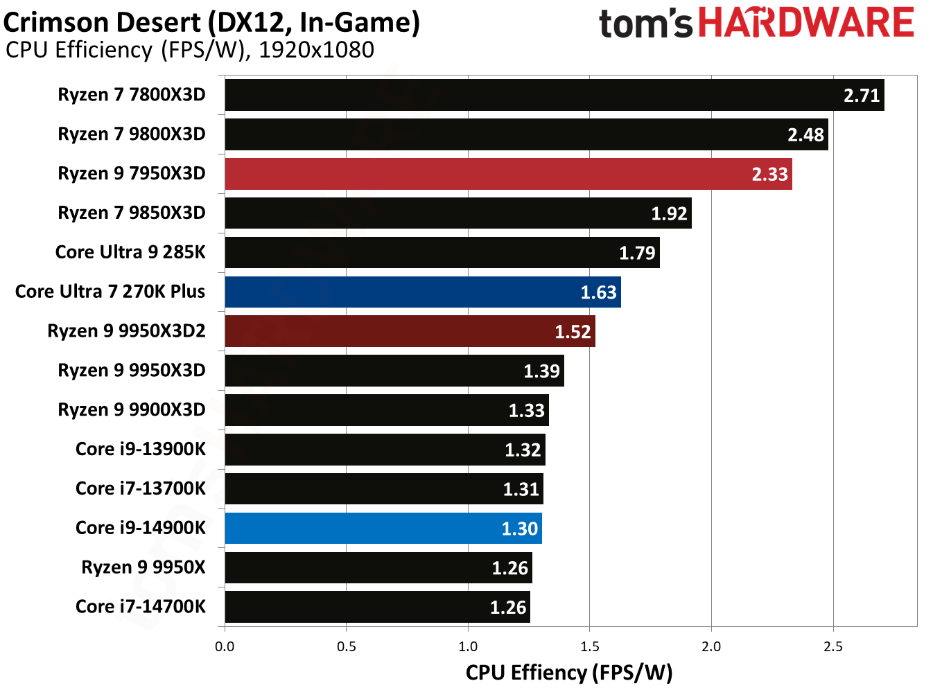 Ryzen 9 9950X3D2 - Crimson Desert Benchmarks
