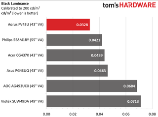 Gigabyte Aorus FV43U