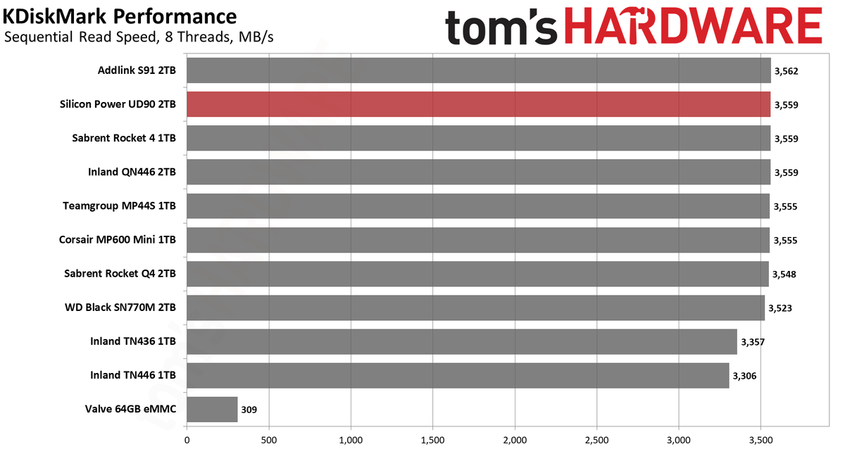 2TB Silicon Power UD90 2230 SSD