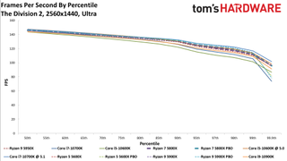 Ryzen 7 5800X The Division 2 Benchmarks