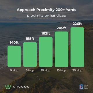 Arccos data graph showing average proximity to the hole by handicap for 200+ yard approach shots