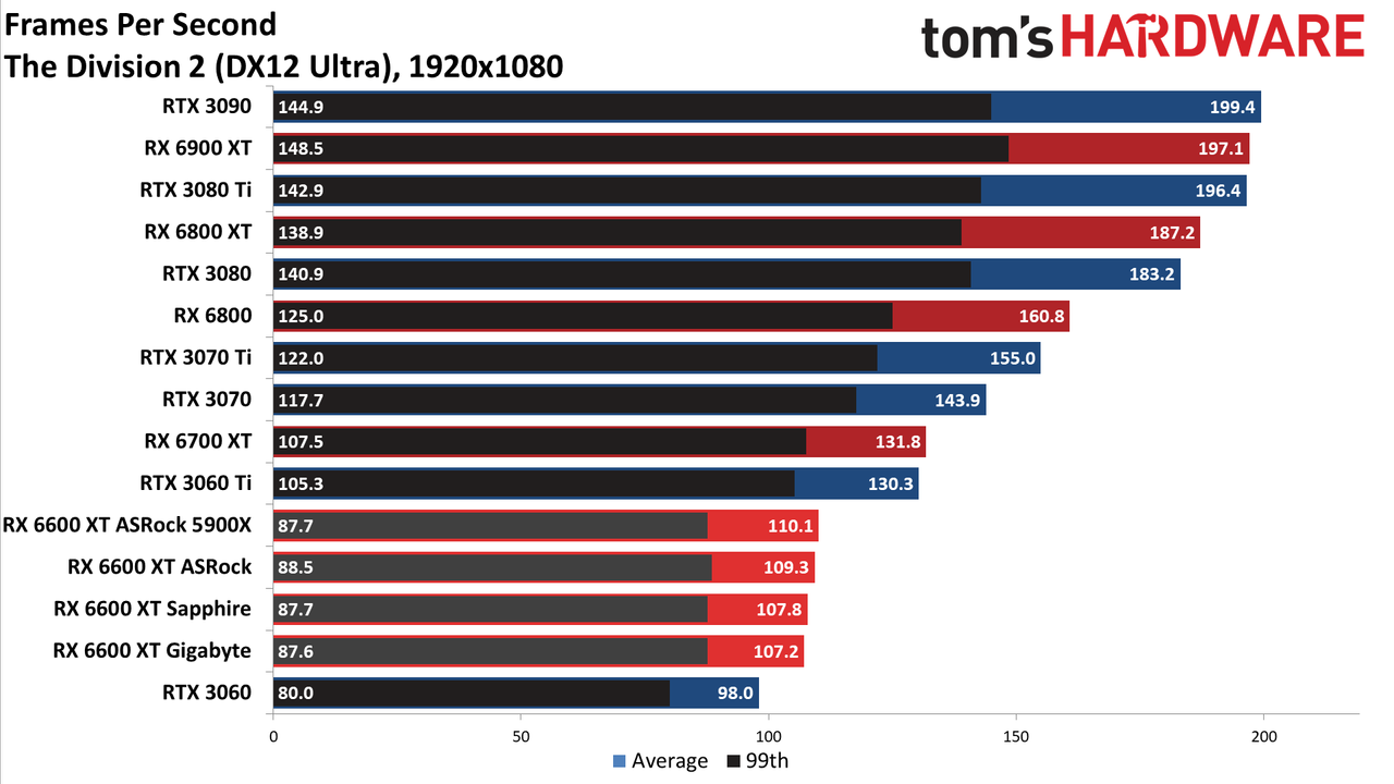 Sapphire Radeon RX 6600 XT Pulse