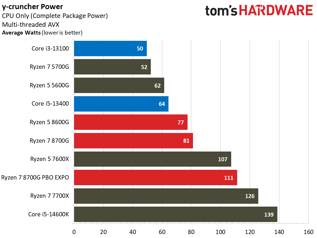 Ryzen 7 8700G