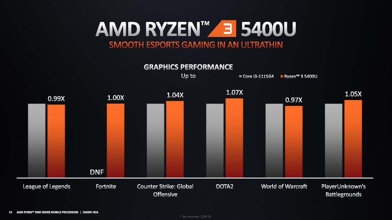 AMD Ryzen 5000 Mobile Ultrathin Benchmarks