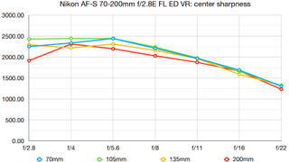 Nikon AF-S 70-200mm f/2.8E FL ED VR lab graph