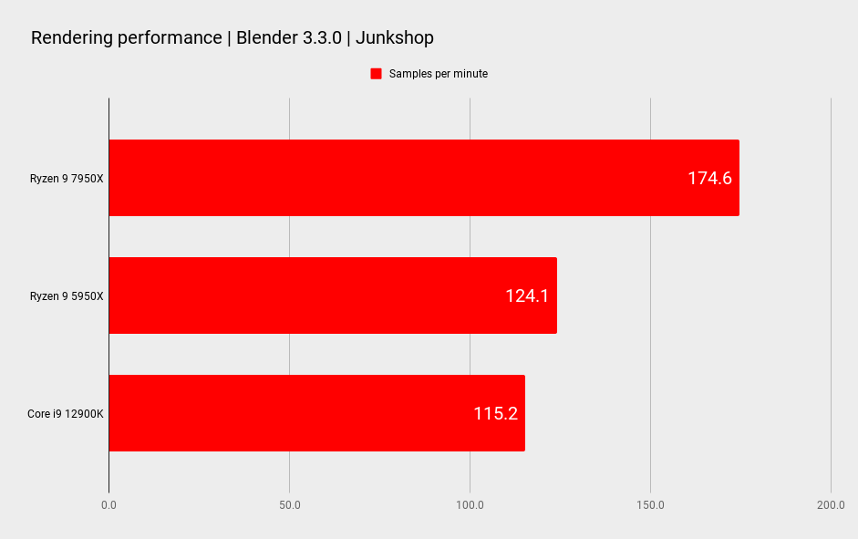 AMD Ryzen 9 7950X benchmarks