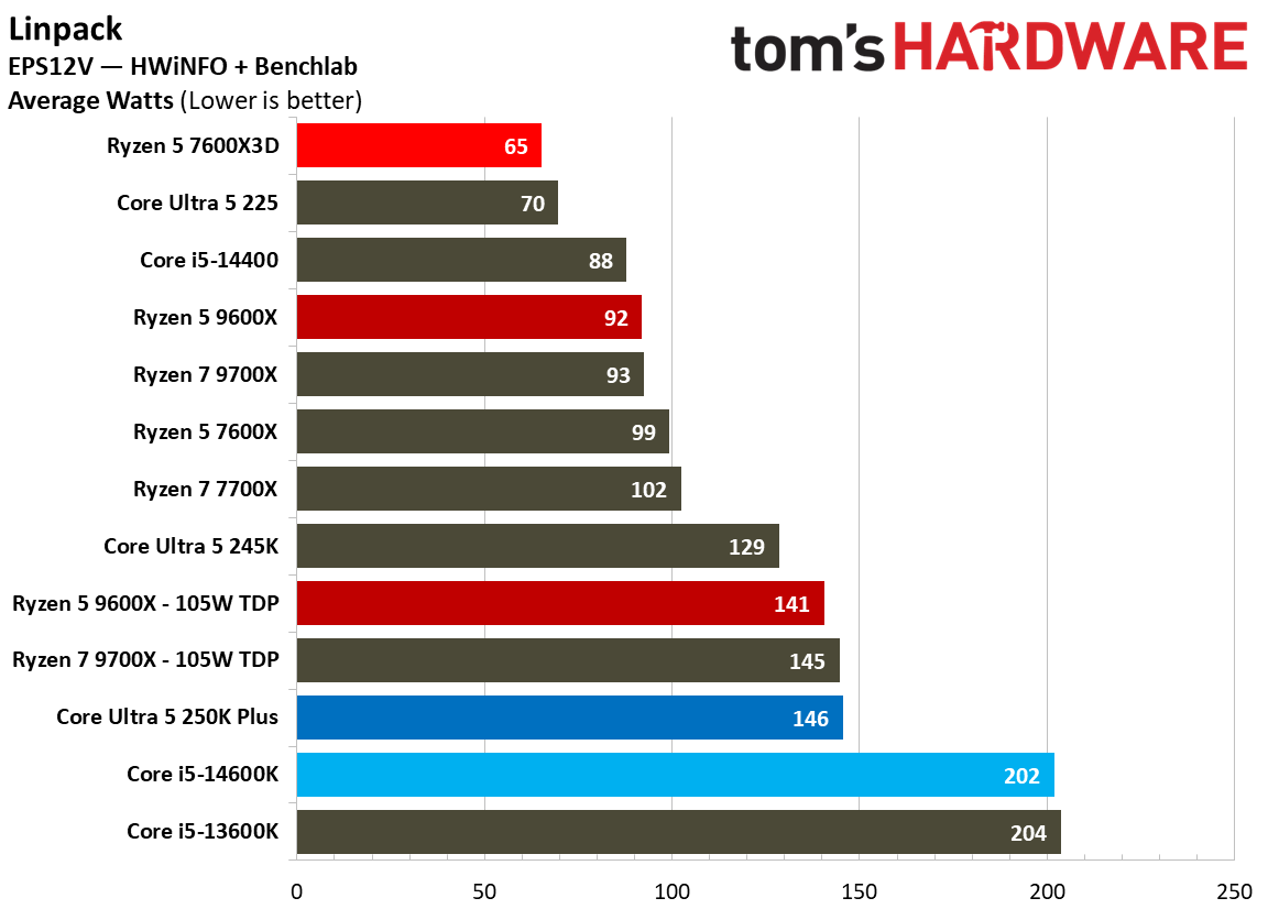 AMD Ryzen 5 7600X3D