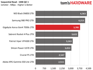 Gigabyte Aorus Gen4 7000s