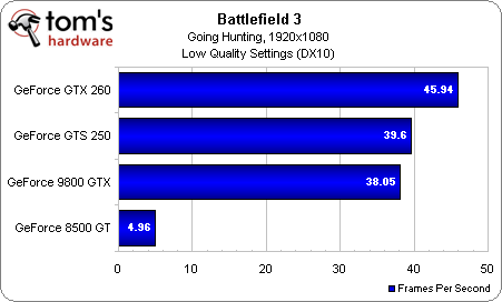 Benchmark Results: Nvidia Graphics Cards, Low Quality - Battlefield 3 ...