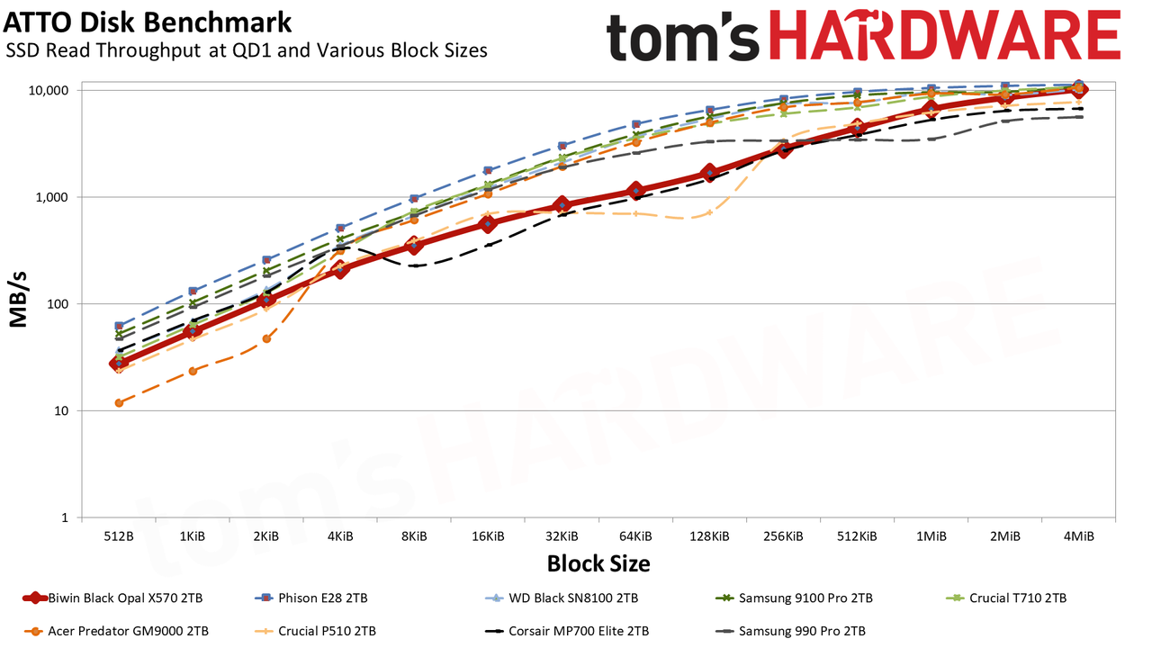 Biwin Black Opal X570 2TB SSD