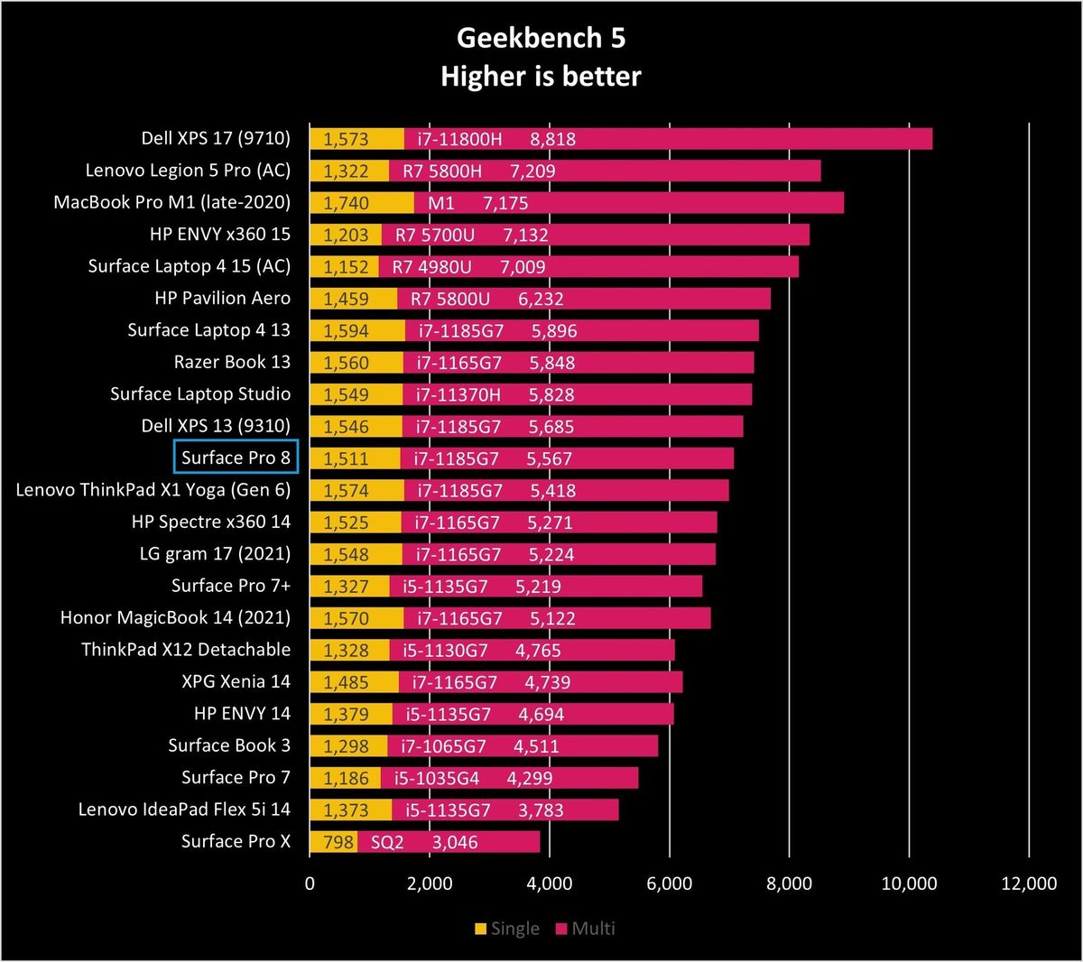 Surface Pro 8 Gb5 Graph