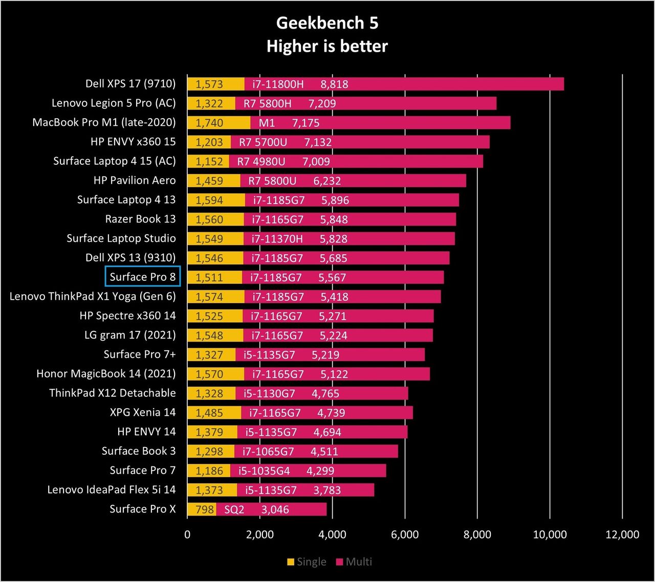 Surface Pro 8 Gb5 Graph