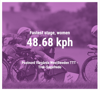 48.68kph - Fastest stage, women: Vargarda TTT (35.6k) Trek-Segafredo