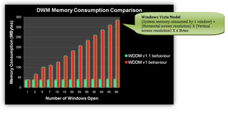 Desktop Window manager memory consumption comparison using WDDM 1.1 v. WDDM 1.0