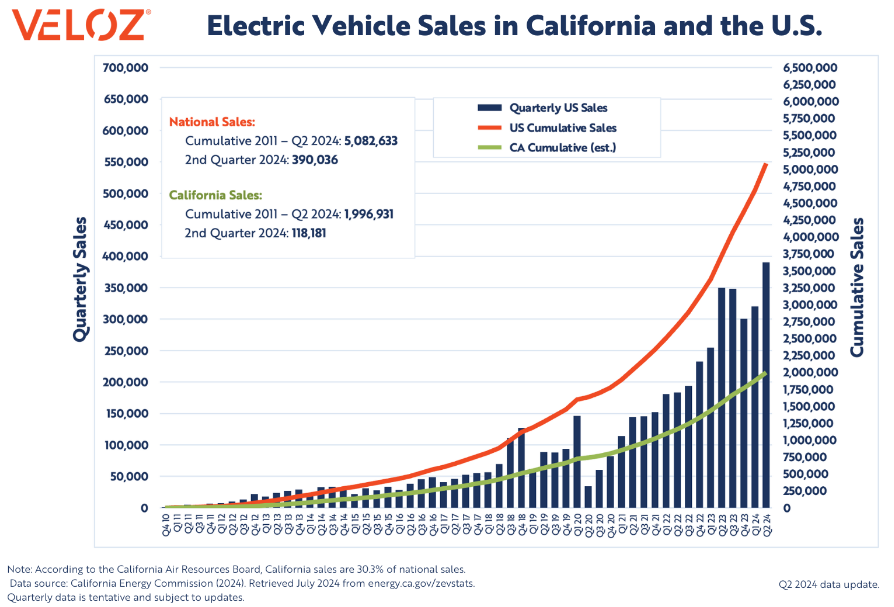 Bar graph of US and California EV quarterly sales, showing solid growth overall despite dips at the end of 2023.