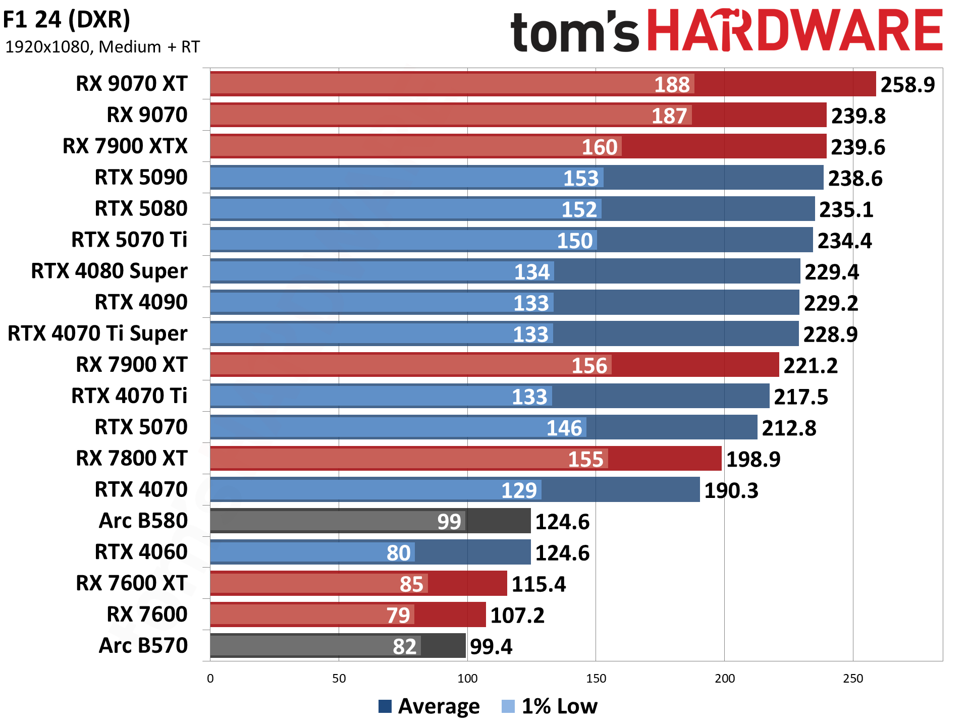 GPU Benchmarks Hierarchy 2025 - Graphics Card Rankings | Tom's Hardware