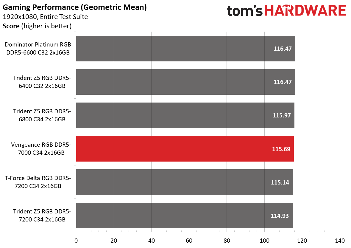 DDR5 Review