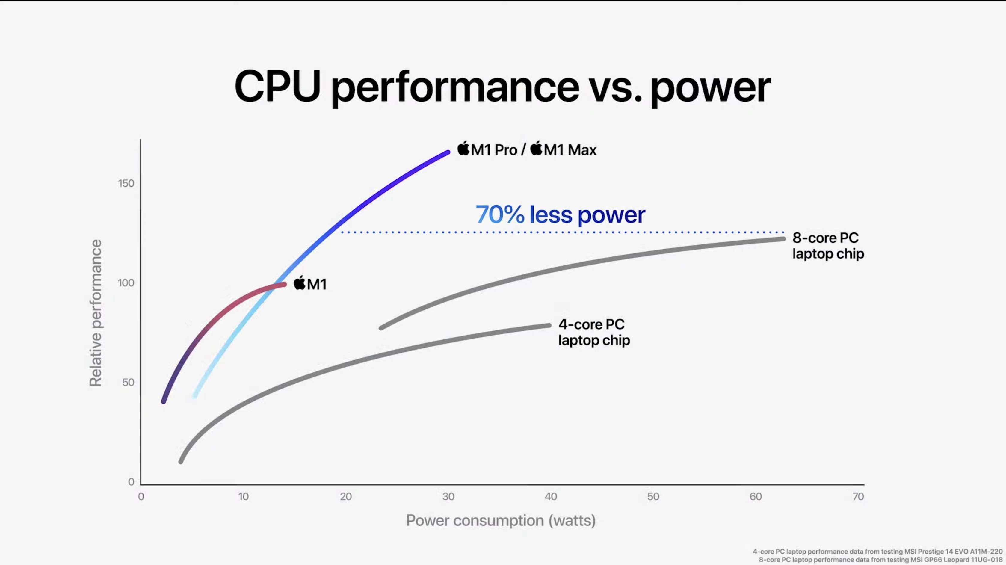 M1 Max at Apple Event