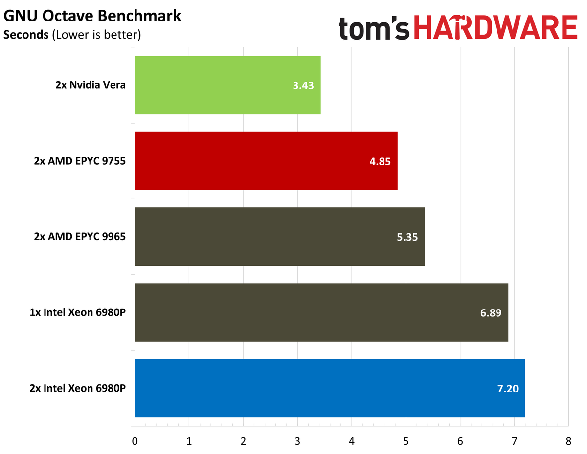 Nvidia Vera HPC benchmarks.
