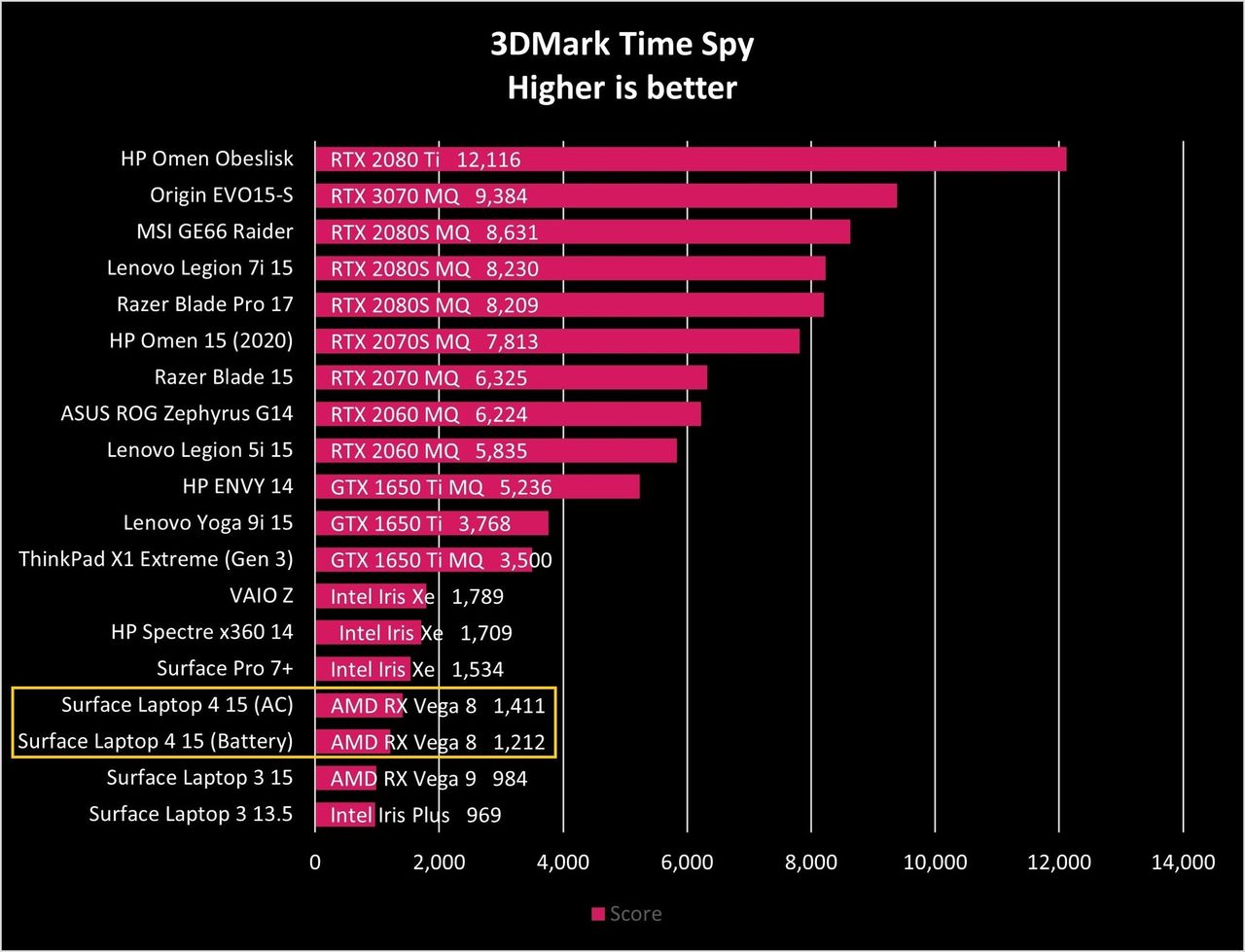 Surface Laptop 4 Time Spy Graph
