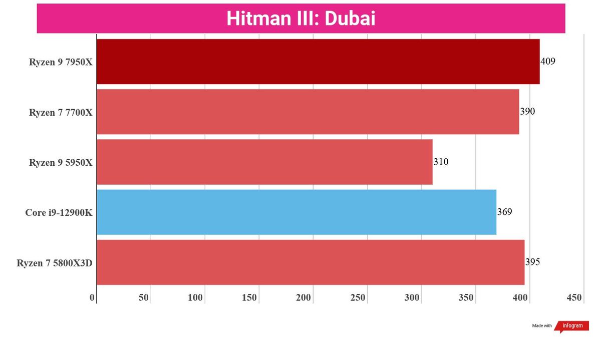 A chart showing the Ryzen 9 7950X's gaming performance relative to that of competing processors