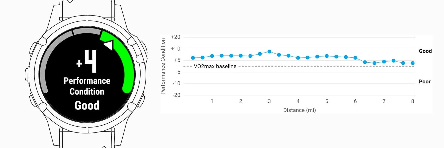 A graph showing how the runner's Performance Condition compares to your VO2 Max baseline.