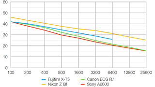 Fujifilm X-T5 lab graph