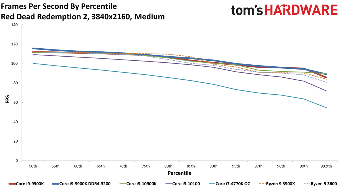 GeForce RTX 3080 FE: 4K Medium Percentiles