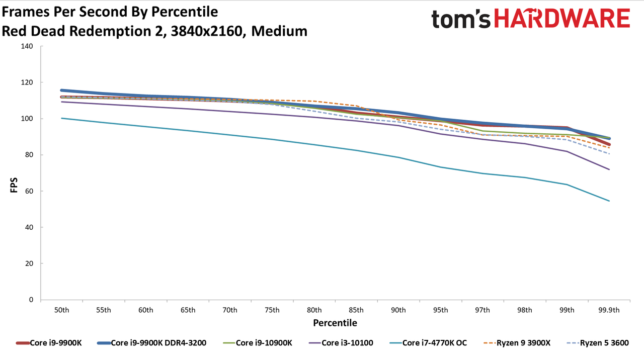 GeForce RTX 3080 FE: 4K Medium Percentiles