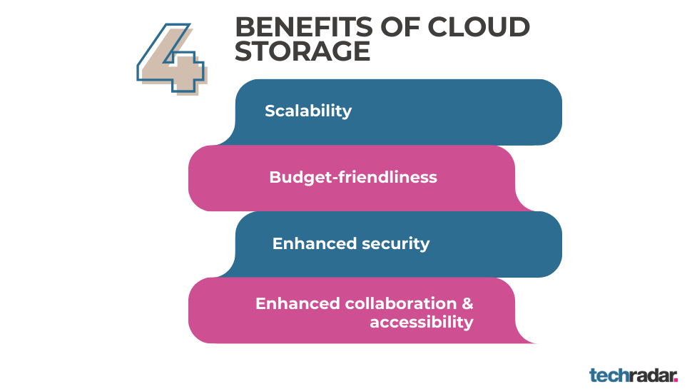 Benefits of cloud storage