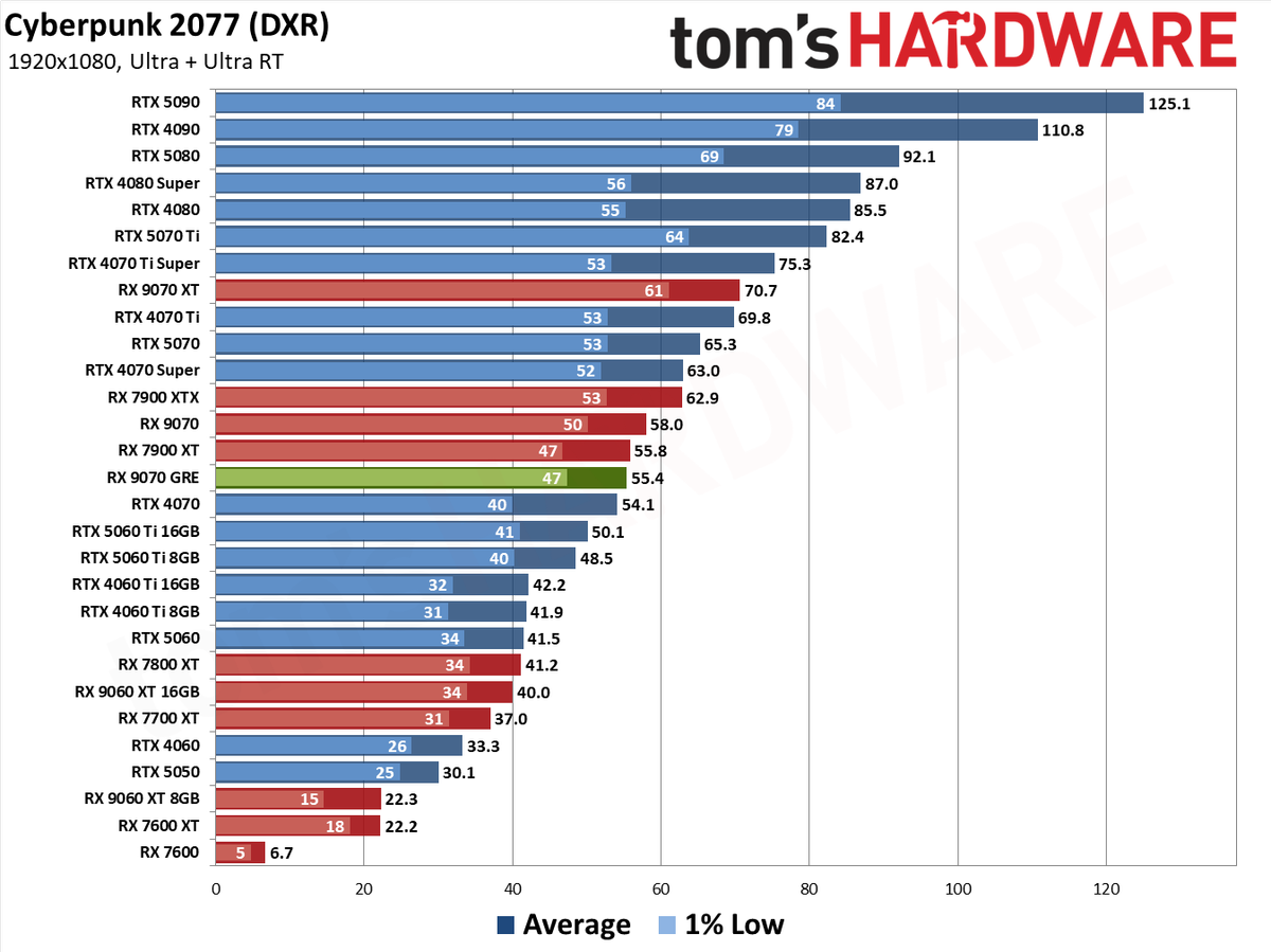 RX 9070 GRE Cyberpunk 2077 RT Performance