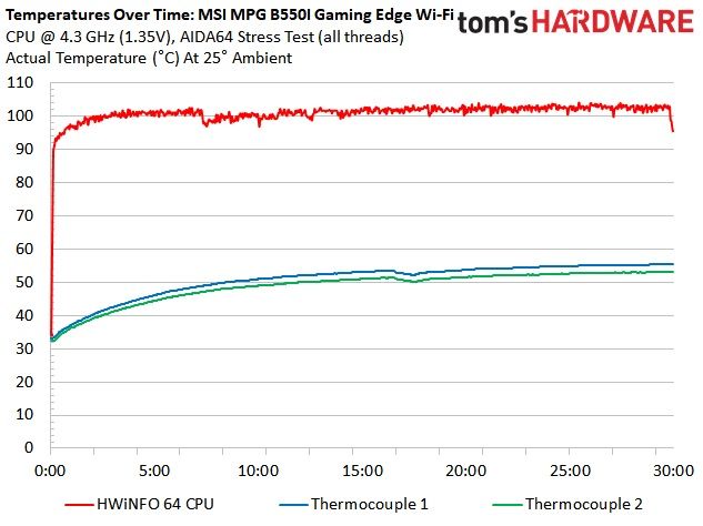 MSI MPG B550I Gaming Edge Wi-Fi
