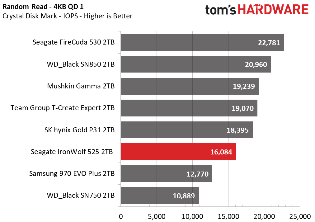 Seagate IronWolf 525