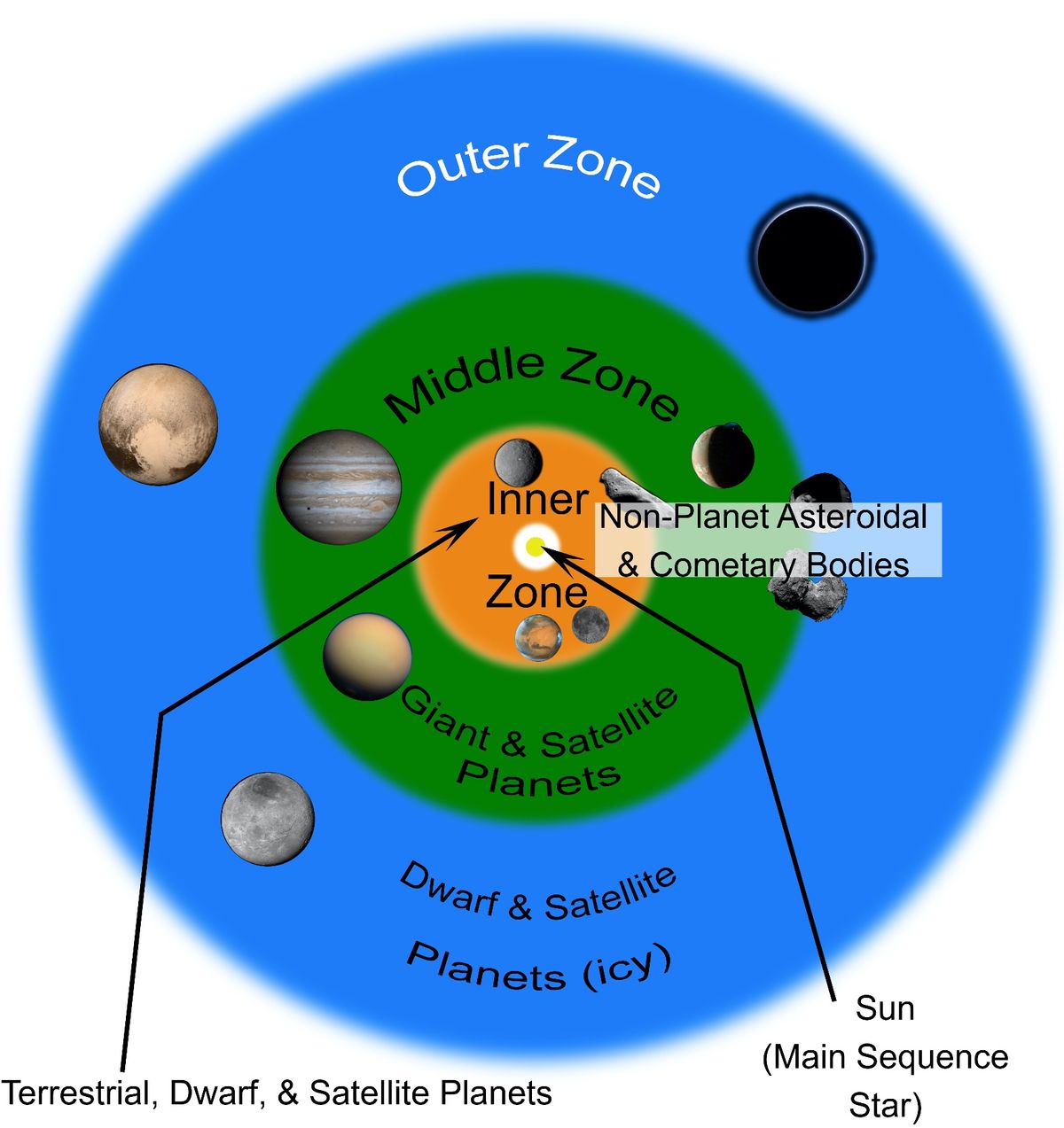 Solar System Overview, Planets & Moons - Video & Lesson Transcript