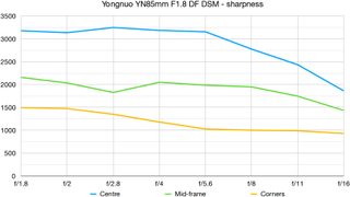 Yongnuo YN85mm F1.8 DF DSM lab graph