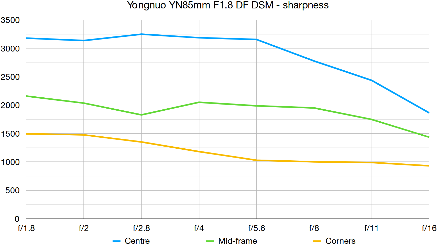 Yongnuo YN85mm F1.8 DFDSM Lab Graph