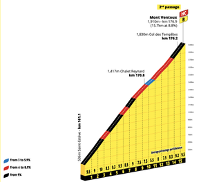 Tour de France 2021 Ventoux profiles