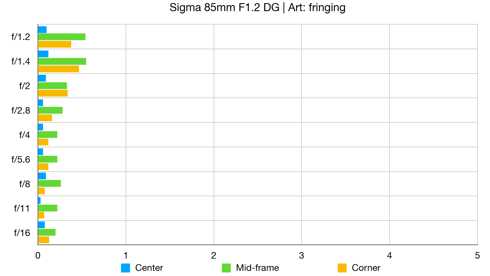 Sigma 85mm f/1.2 DG Art lab graph