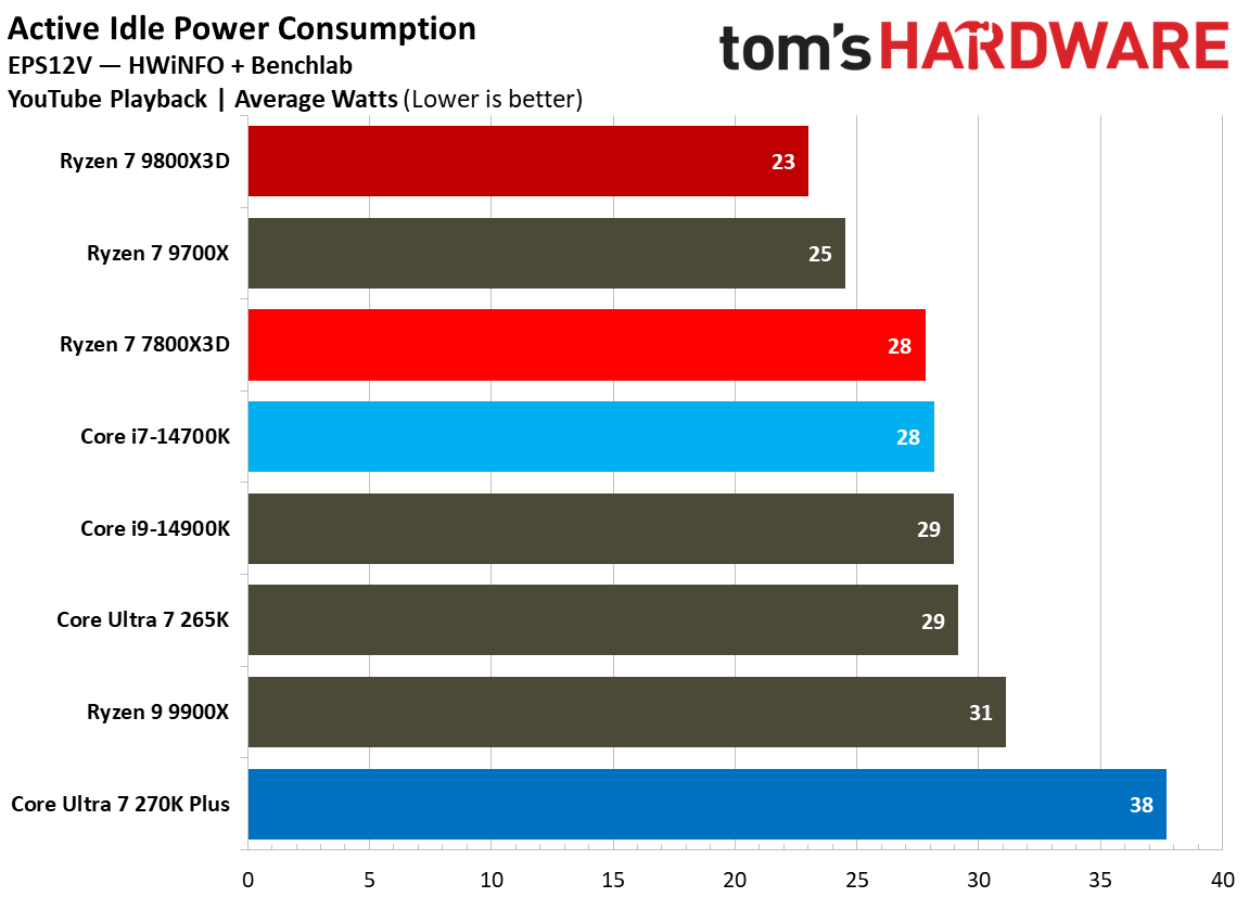 270K Plus vs 7800X3D power consumption.