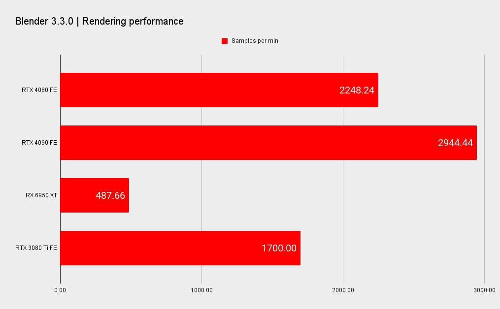 Nvidia RTX 4080 benchmarks